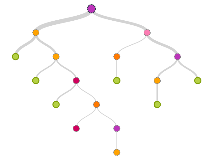 decision tree